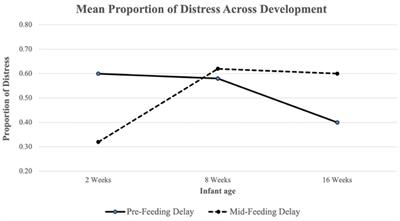 Infant Distress in a Food Delay Task Changes With Development and Predicts Amount Consumed